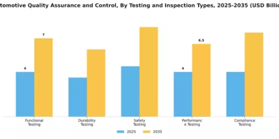 Automotive Quality Assurance and Control Market Segment Image 4