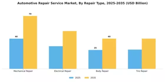 Automotive Repair Service Market Segment Image 0