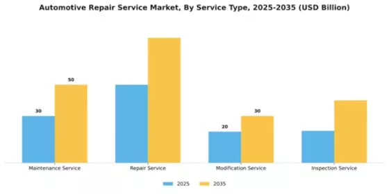 Automotive Repair Service Market Segment Image 1