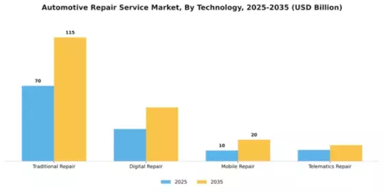 Automotive Repair Service Market Segment Image 2