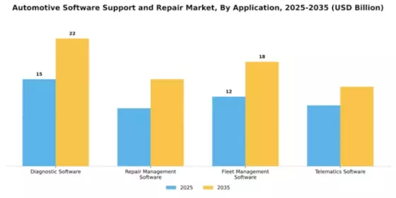 Automotive Software Support and Repair Market Segment Image 0