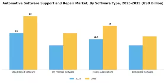 Automotive Software Support and Repair Market Segment Image 2