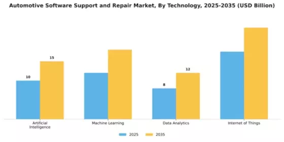 Automotive Software Support and Repair Market Segment Image 3