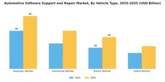 Automotive Software Support and Repair Market Segment Image 4