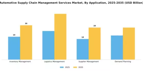 Automotive Supply Chain Management Services Market Segment Image 0