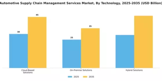 Automotive Supply Chain Management Services Market Segment Image 4