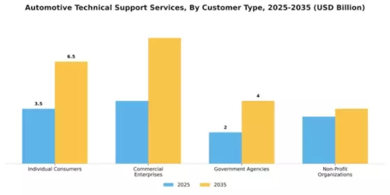 Automotive Technical Support Services Market Segment Image 1
