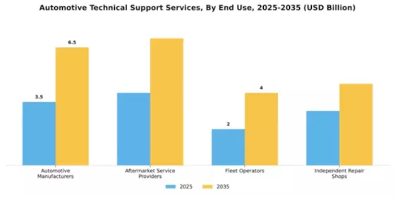 Automotive Technical Support Services Market Segment Image 2