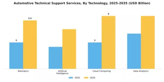 Automotive Technical Support Services Market Segment Image 4