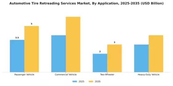 Automotive Tire Retreading Services Market Segment Image 0