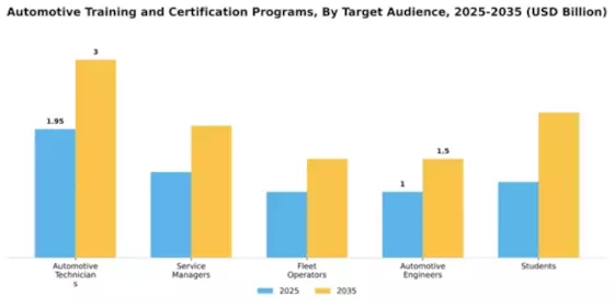 Automotive Training and Certification Programs Market Segment Image 3