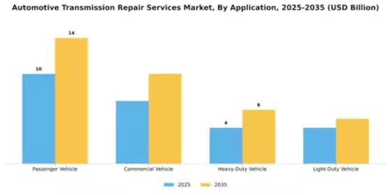 Automotive Transmission Repair Services Market Segment Image 0