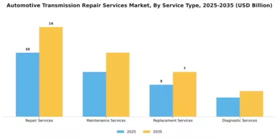 Automotive Transmission Repair Services Market Segment Image 1