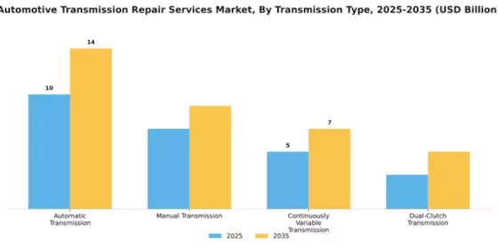 Automotive Transmission Repair Services Market Segment Image 2