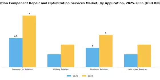 Aviation Component Repair and Optimization Services Market Segment Image 0