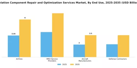 Aviation Component Repair and Optimization Services Market Segment Image 2