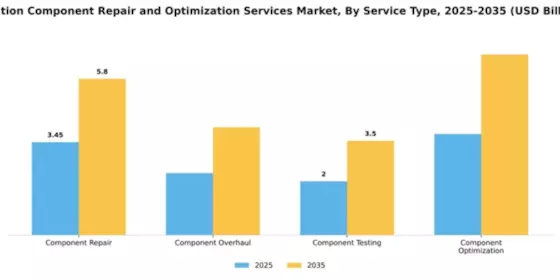 Aviation Component Repair and Optimization Services Market Segment Image 3