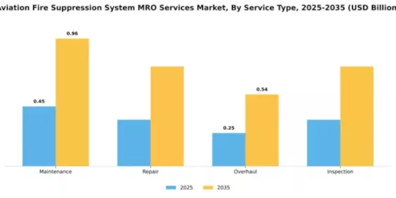 Aviation Fire Suppression System MRO Services Market Segment Image 2