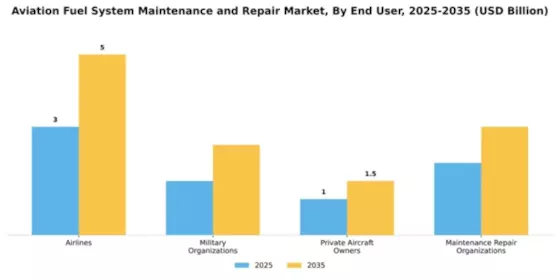 Aviation Fuel System Maintenance and Repair Market Segment Image 1