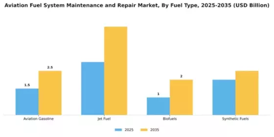Aviation Fuel System Maintenance and Repair Market Segment Image 2