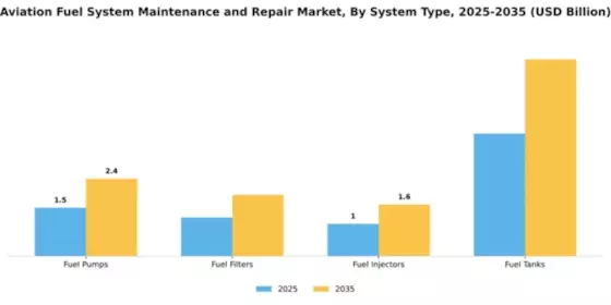 Aviation Fuel System Maintenance and Repair Market Segment Image 4