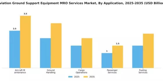 Aviation Ground Support Equipment MRO Services Market Segment Image 0