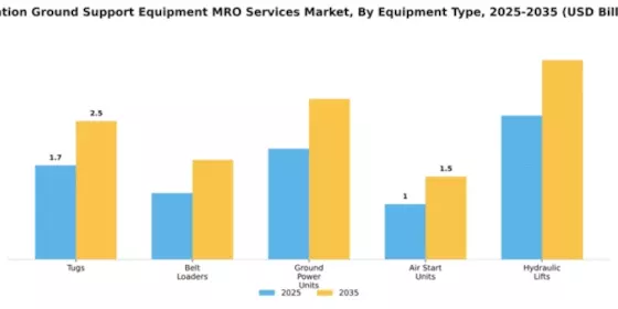 Aviation Ground Support Equipment MRO Services Market Segment Image 1