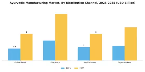  Ayurvedic Manufacturing Market Segment Image 2