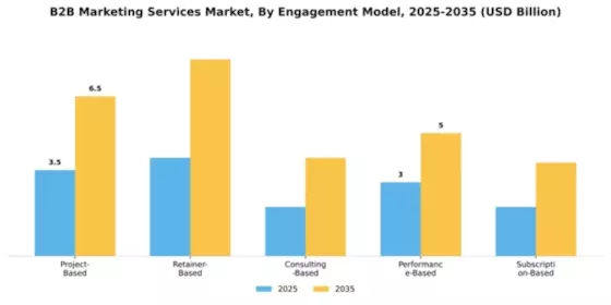 B2B Marketing Services Market Segment Image 0