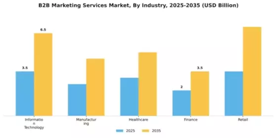 B2B Marketing Services Market Segment Image 1