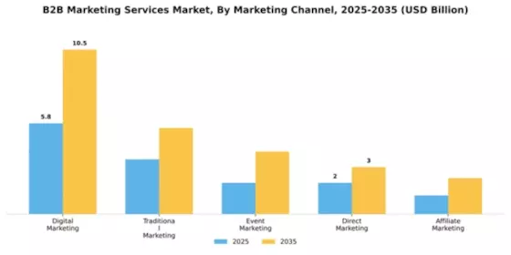 B2B Marketing Services Market Segment Image 2