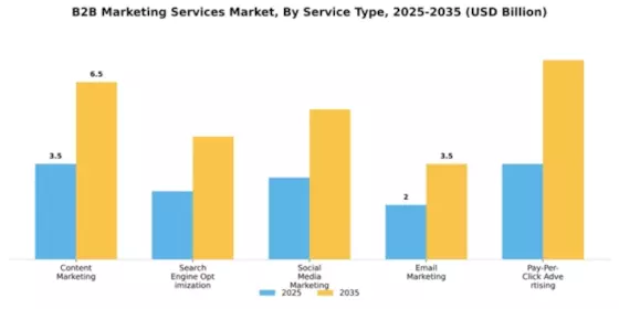 B2B Marketing Services Market Segment Image 3