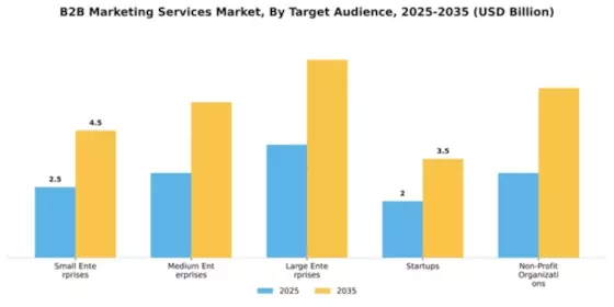 B2B Marketing Services Market Segment Image 4