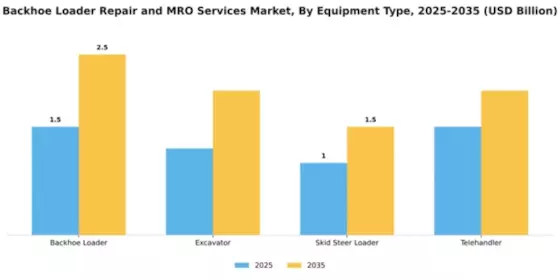 Backhoe Loader Repair and MRO Services Market Segment Image 2