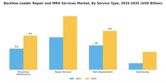 Backhoe Loader Repair and MRO Services Market Segment Image 3