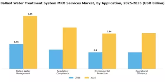 Ballast Water Treatment System MRO Services Market Segment Image 0