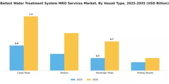 Ballast Water Treatment System MRO Services Market Segment Image 3