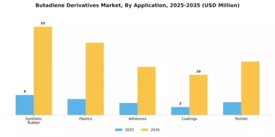Butadiene Derivatives Market Segment Image 0
