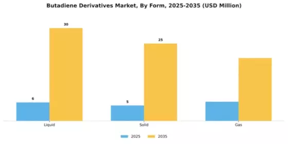 Butadiene Derivatives Market Segment Image 2