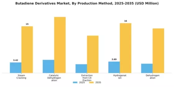 Butadiene Derivatives Market Segment Image 3