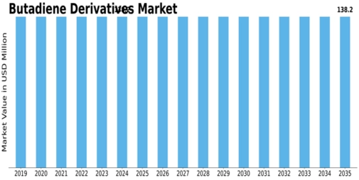 Butadiene Derivatives Market Size