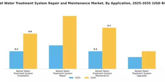 Ballast Water Treatment System Repair and Maintenance Market Segment Image 0