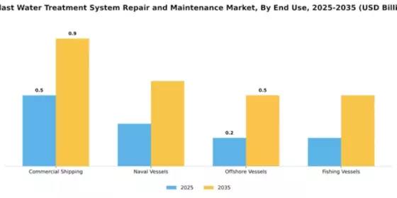 Ballast Water Treatment System Repair and Maintenance Market Segment Image 1
