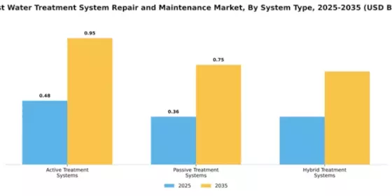 Ballast Water Treatment System Repair and Maintenance Market Segment Image 3