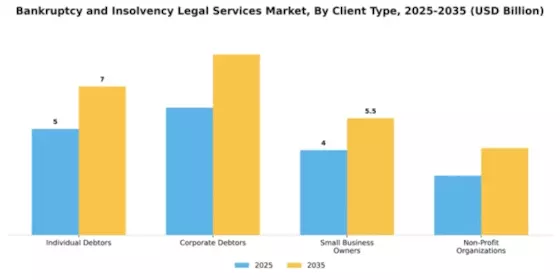 Bankruptcy and Insolvency Legal Services Market Segment Image 0