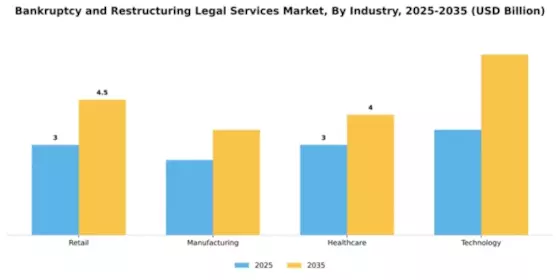 Bankruptcy and Restructuring Legal Services Market Segment Image 2