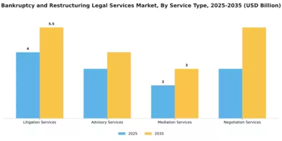 Bankruptcy and Restructuring Legal Services Market Segment Image 3