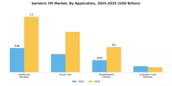 Bariatric Lift Market Segment Image 0
