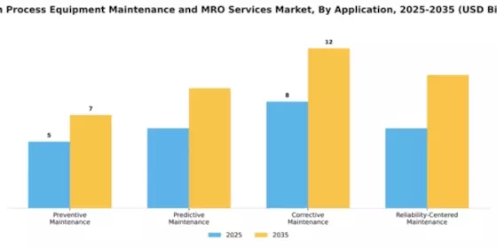 Batch Process Equipment Maintenance and MRO Services Market Segment Image 0