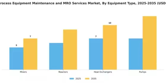 Batch Process Equipment Maintenance and MRO Services Market Segment Image 2